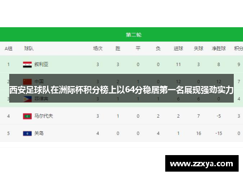 西安足球队在洲际杯积分榜上以64分稳居第一名展现强劲实力